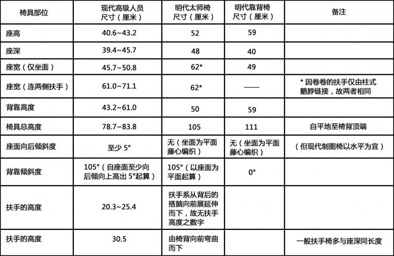 现代高级人员用椅与明太师椅、扶手椅尺寸比较图