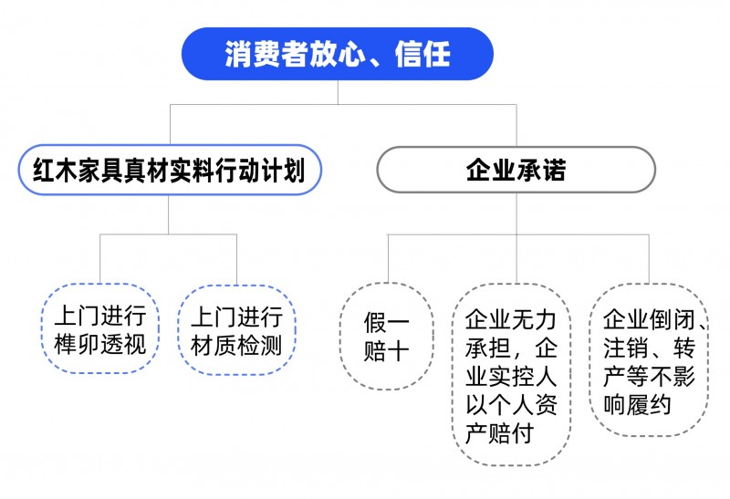 消费者放心信任